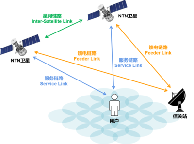 5G，上天了！衛(wèi)星與基站擦出通信新火花